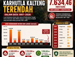 Capaian Positif Karhutla Kalteng 2026: Luas Areal Terbakar Turun Signifikan dan Terendah Sejak 1997
