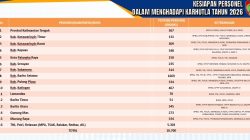 Kalteng Siaga Karhutla: 10.700 Personel dan 5.300 Relawan Diterjunkan