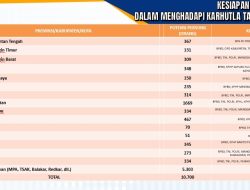 Kalteng Siaga Karhutla: 10.700 Personel dan 5.300 Relawan Diterjunkan