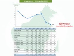 Meski Turun ke 950 Titik, Hotspot Karhutla Tetap Dipantau Ketat
